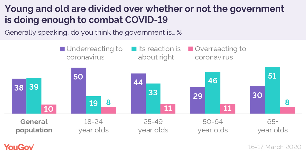 Four in ten Brits think government needs to do more on COVID-19 | YouGov